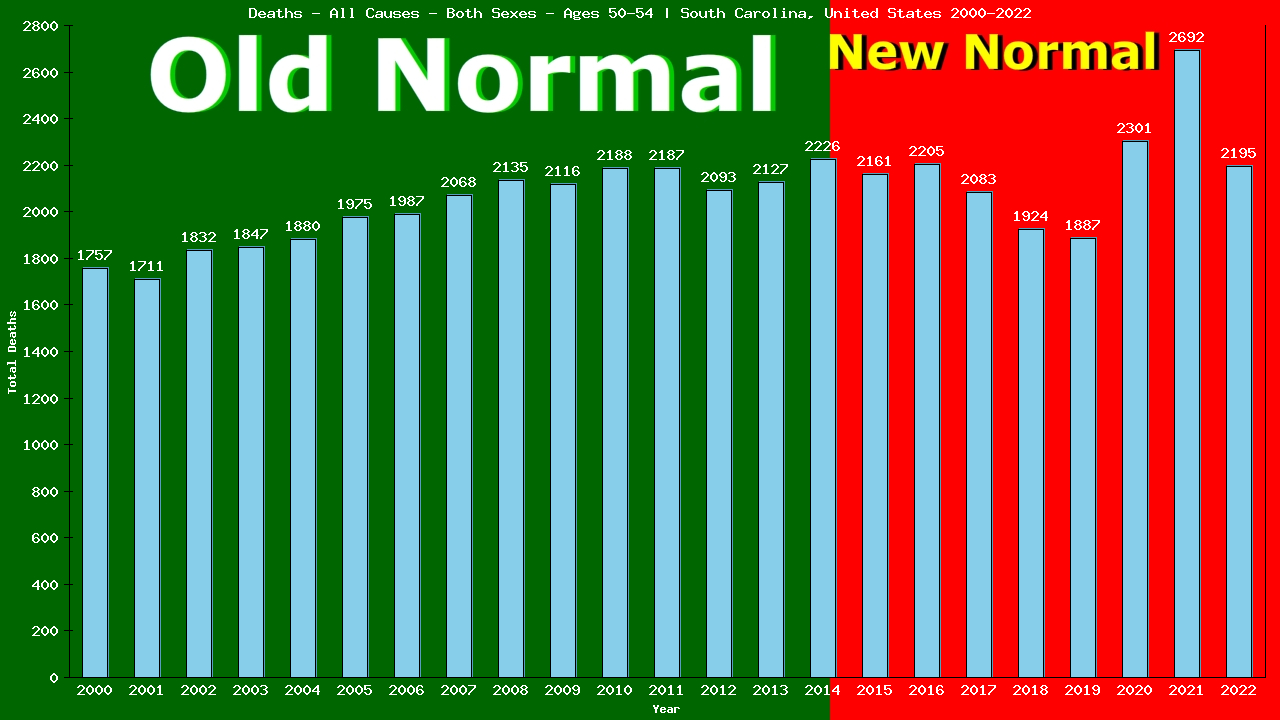 Graph showing Deaths - All Causes - Male - Aged 50-54 | South Carolina, United-states